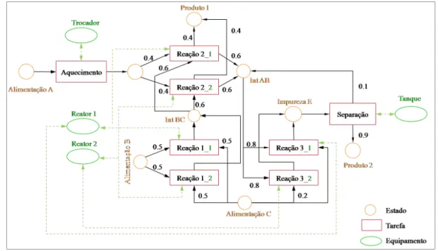Figura 2.6: Esquema de uma Representa¸c˜ao RTN.