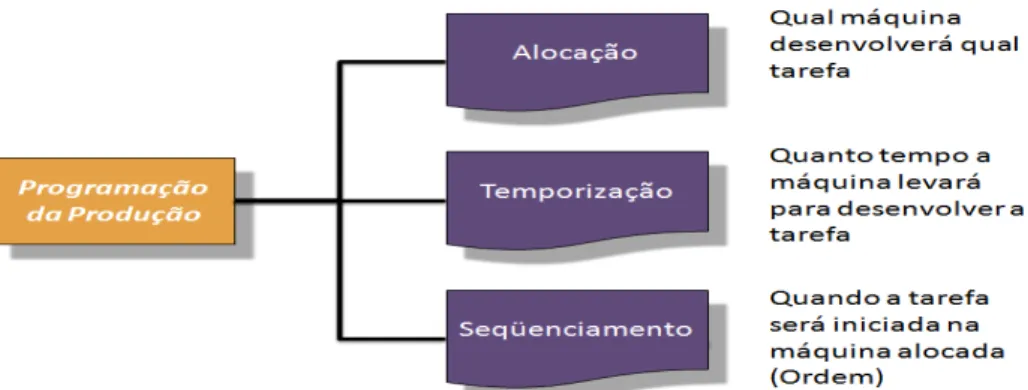 Figura  2.1:  Representação  das  tomadas  de  decisão  de  um  problema  de  programação  da  produção
