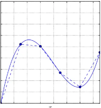 Figura 2.4: Exemplo de uma aproximação linear por partes de uma função não convexa  (adaptado de BURER e LETCHFORD, 2012)