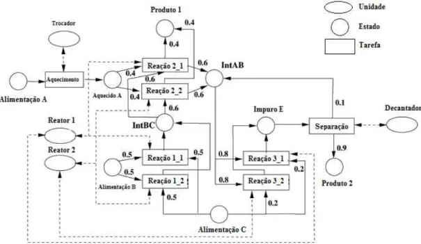 Figura 2.7: Exemplo de representação RTN (adaptado de FLOUDAS e LIN, 2004). 