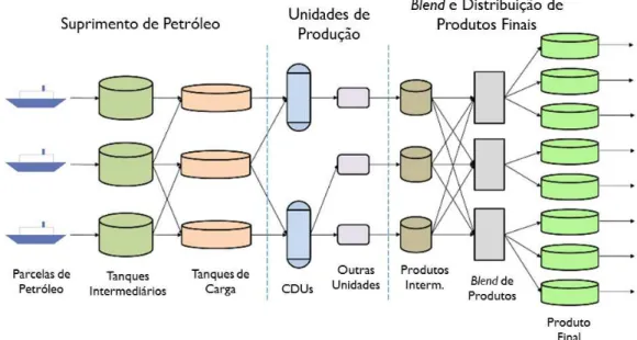 Figura  3.1:  Representação  da  subdivisão  do  sistema  de  uma  refinaria  (adaptado  de  JIA  e  IERAPETRITOU, 2004)