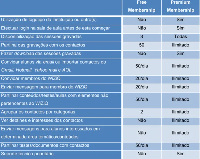 Tabela 3 – Comparação de contas Free e Premium Membership