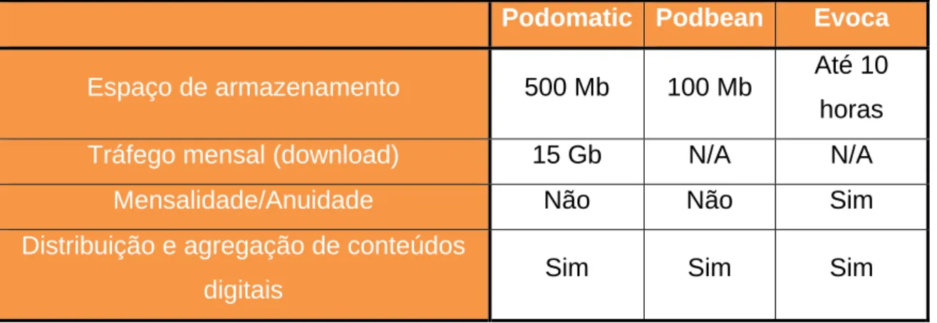 Tabela 5 – Tabela comparativa para escolha do Podomatic 