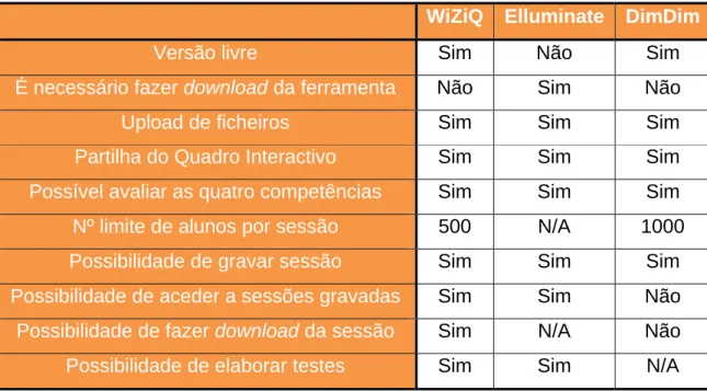 Tabela 6 – Tabela comparativa para escolha do WiZiQ 