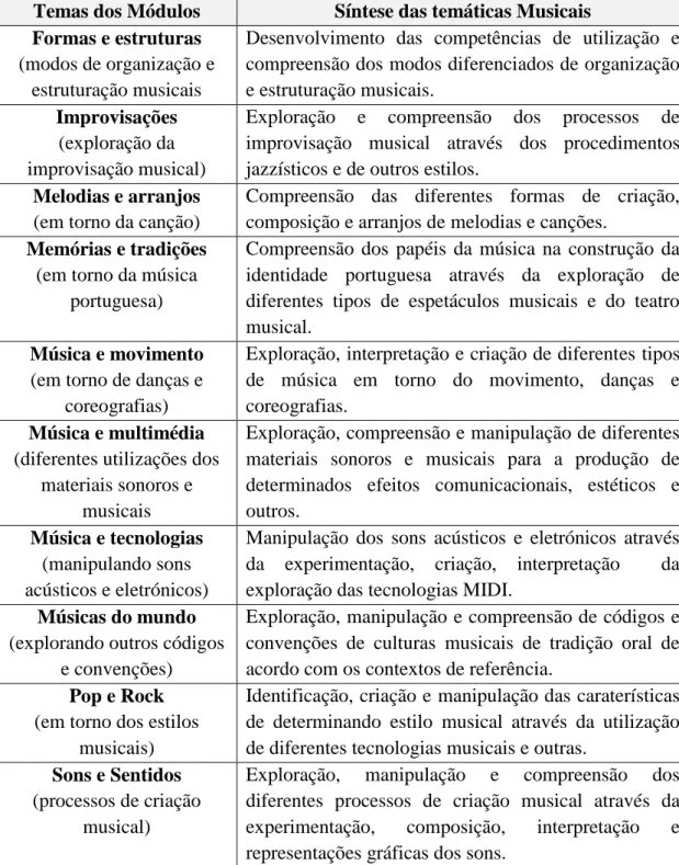 Tabela 2 - Temas dos módulos de acordo com as Orientações Programáticas da  Música para o 3º CEB
