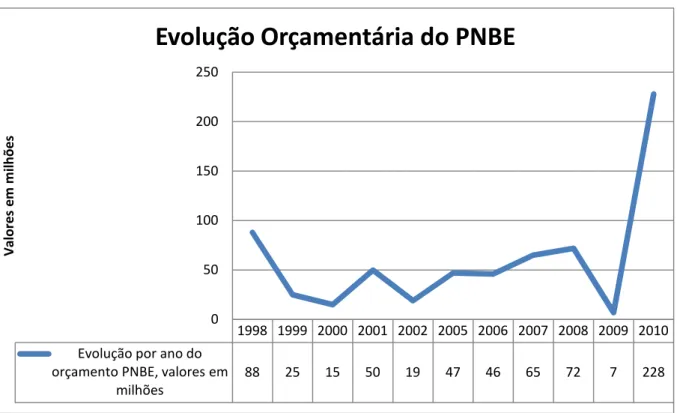 Gráfico 1 - Evolução Orçamentária – PNBE 