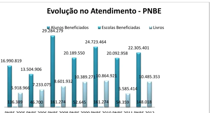 Gráfico 2 - Evolução no Atend
