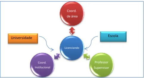 Figura 1: Dinâmica do PIBID.