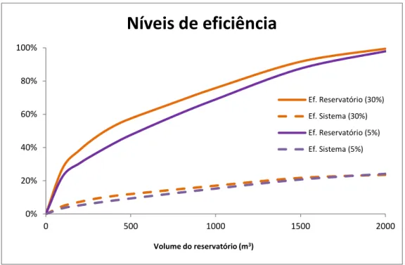 Gráfico 12 - Níveis de eficiência | Séries temporais 