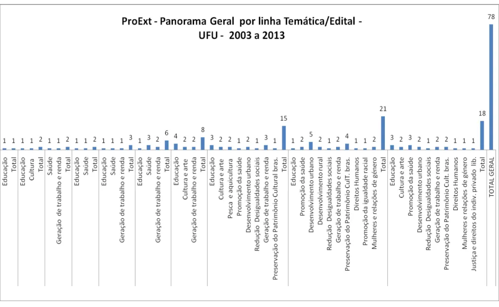 Gráfico 5: Proext - Panorama geral por linha temática/edital - UFU (Editais  2003 a 2013) 