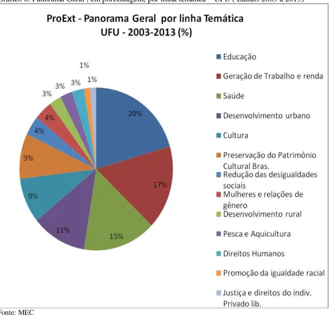 Gráfico 6: Panorama Geral , em porcentagem, por linha temática  –  UFU ( Editais 2003 a 2013)  