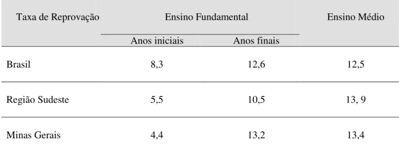 Tabela 02: Taxa de Reprovação (2010)  