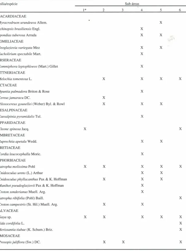 Tabela 2. Espécies de plantas existentes num raio de dois metros a partir dos pontos de coleta, em sub áreas da Mineração Caraíba, Jaguarari, Bahia