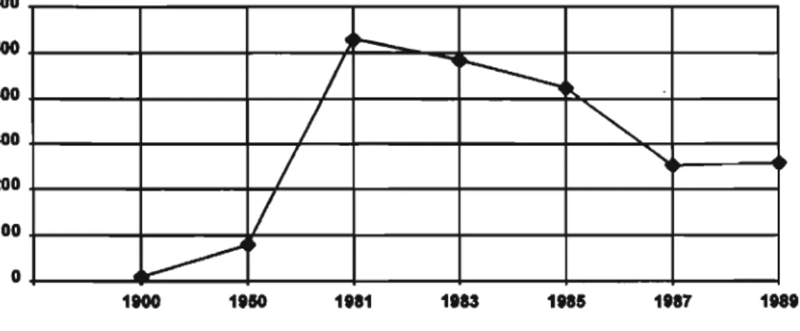 Fig.  4.  Expansão  da ação  empresarial  do  Estado  entre  1900-89,  de  acordo  com  a  evolução  do  número de empresas públicas