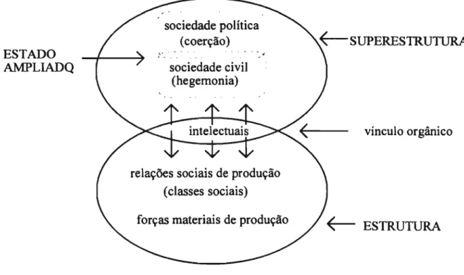 Figura  1.  Representação  esquemática  de  um  bloco  histórico,  a  partir  da  abordagem  gramsciana