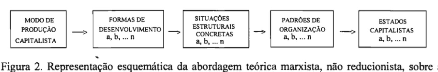 Figura  20  Representação  esquemática da abordagem  teórica marxista,  não  reducionista,  sobre  a  questão do Estado