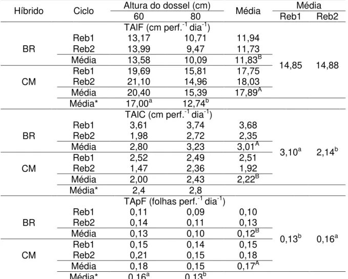 Tabela 1 – Características morfogênicas em híbridos de sorgo sob duas frequências  de desfolhação com ovinos 
