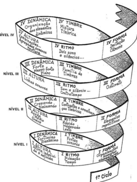 Figura 1. Espiral de conceitos adaptada de Manhattanville Music Curriculum  Project (MMCP) 