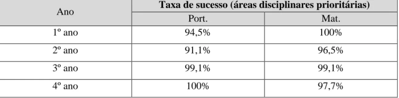 Tabela  8_  Taxas  de  sucesso  por  anos  de  escolaridade  nas  áreas  disciplinares  prioritárias  (2017/2018) 