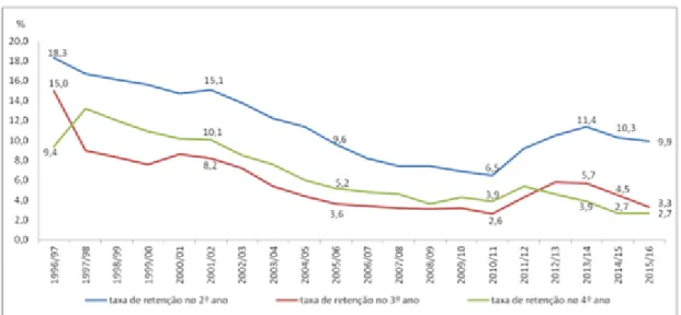 Gráfico  3_  Evolução  das  taxas  de  repetência  no  1º  Ciclo  nas  escolas  públicas,  em  Portugal  Continental (1996-2015) 