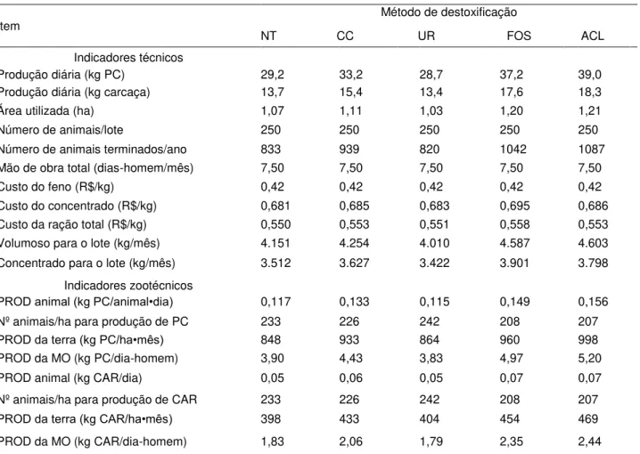 Table 2. Performance of sheep fed with rations containing castor cake submitted to detoxification methods