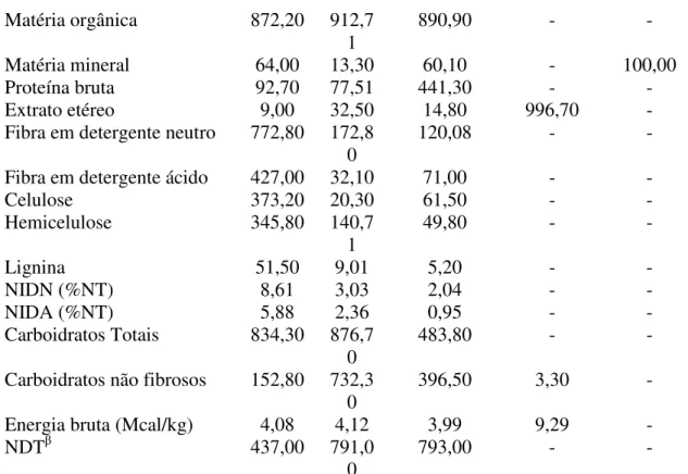 Tabela 2. Composição centesimal (% na MS) e químico-bromatológica (g kgMS -1 ) das  dietas experimentais  Composição centesimal   Ingredientes  P0  P10  T0  T10  Feno de Tifton 85  28,69  60,92  66,74  79,30  Milho  56,22  28,58  -  -  Farelo de Soja  9,74