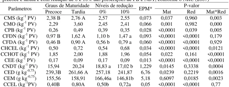 Tabela  5.  Consumo  de  nutrientes  em  cordeiros  alimentados  com  dietas  formuladas  para  maturidades  precoce e tardia e com redução de 0 e 10% das prescrições de PB e NDT, conforme o NRC (2007) 