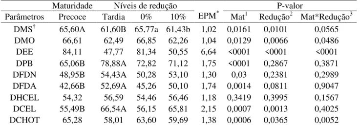 Tabela 7. Coeficientes de digestibilidade dos nutrientes em cordeiros alimentados com dietas  formuladas para maturidades precoce e tardia e com redução para 10% das prescrições de PB e  NDT, conforme o NRC (2007) 