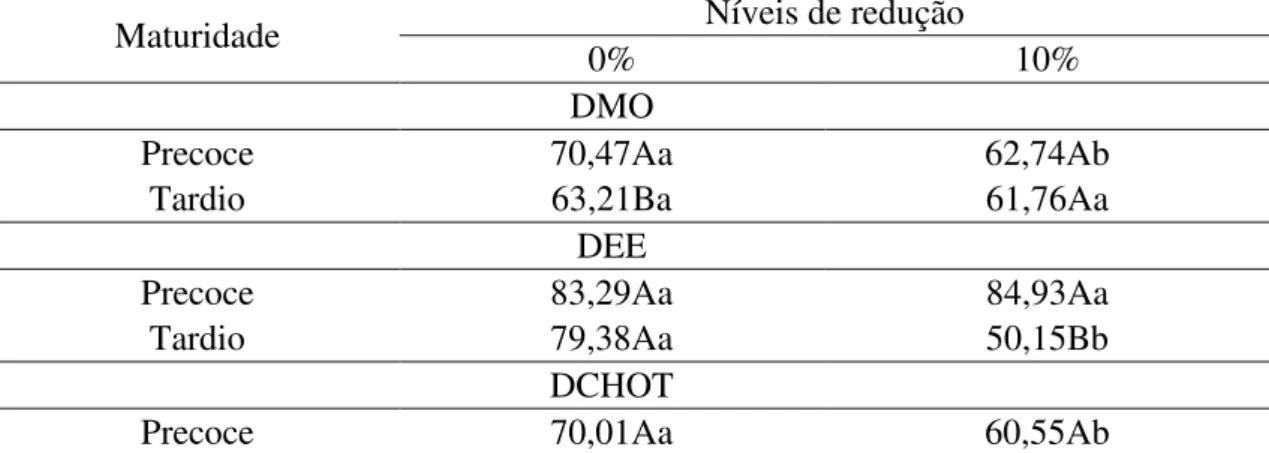 Tabela  8.  Efeito  de  interação  para  a  digestibilidade  dos  nutrientes  em  cordeiros  alimentados  com  dietas  formuladas  para  maturidades  precoce  e  tardia  e  com  redução  para 10% das prescrições de PB e NDT, conforme o NRC (2007) 