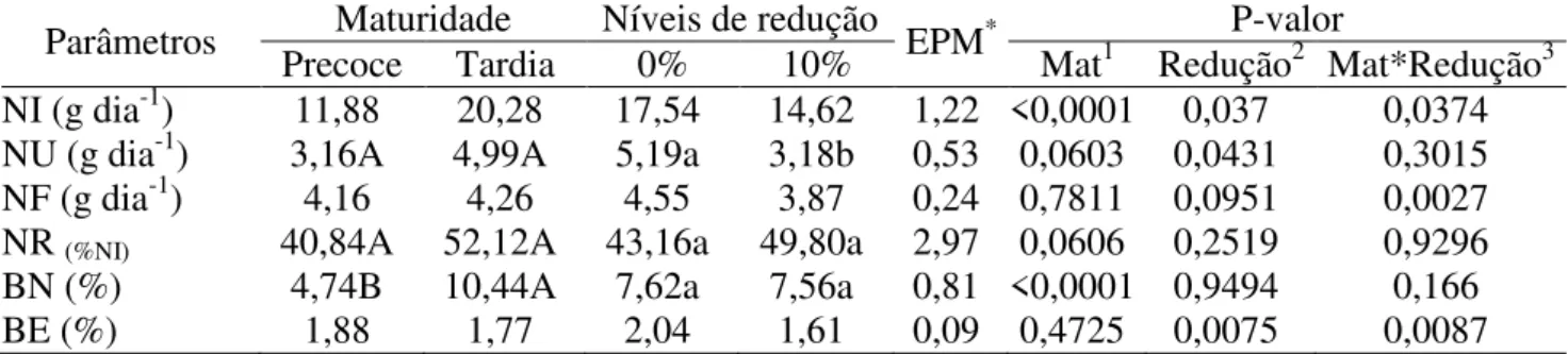 Tabela  9.  Valores  de  nitrogênio  (g  dia  -1 ),  balanço  em  cordeiros  alimentados  com  dietas  formuladas  para  maturidades  precoce  e  tardia  e  com  redução  de  10%  das  prescrições  de  PB  e  NDT, conforme o NRC (2007) 