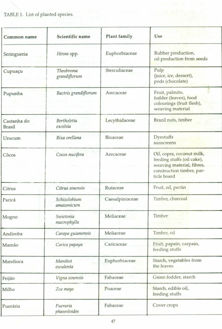 TABLE 1. List of planted species.