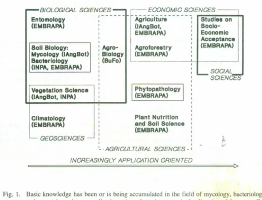 Fig. l. Basic knowledge has been or is being accumulated in the field of mycology, bacteriology and vegetation science; application-orientedness increases in the direction of the arrow