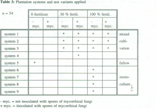 Table 3: Plantation systems and test variants applied