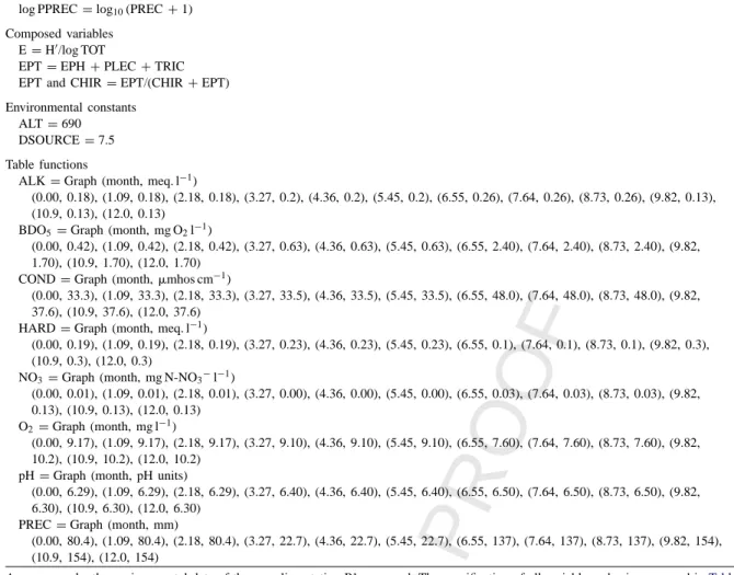 Table 3 (Continued ) log pH = log 10 (pH + 1) log PPREC = log 10 (PREC + 1) Composed variables