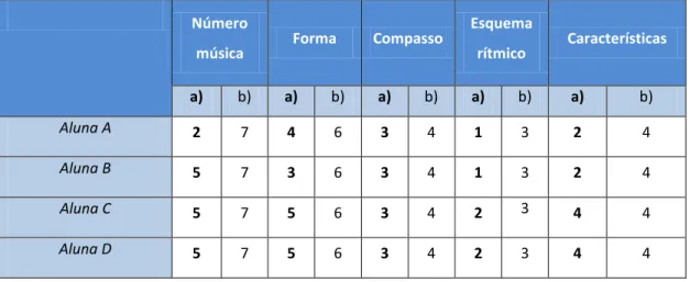 Tabela VIII: Resultados individuais do exercício de identificação e descrição de formas musicais 