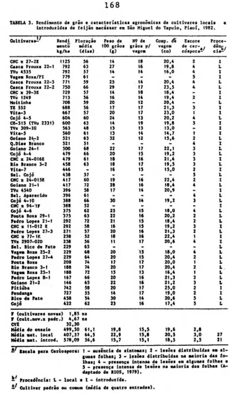 TABELA 3. Rendimento de grão e caracteriaticas agronómicas de cultivares locais e  introduzidas de feijão mace aaaa em Sío Miguel do Tapuio, Piauí, 1982