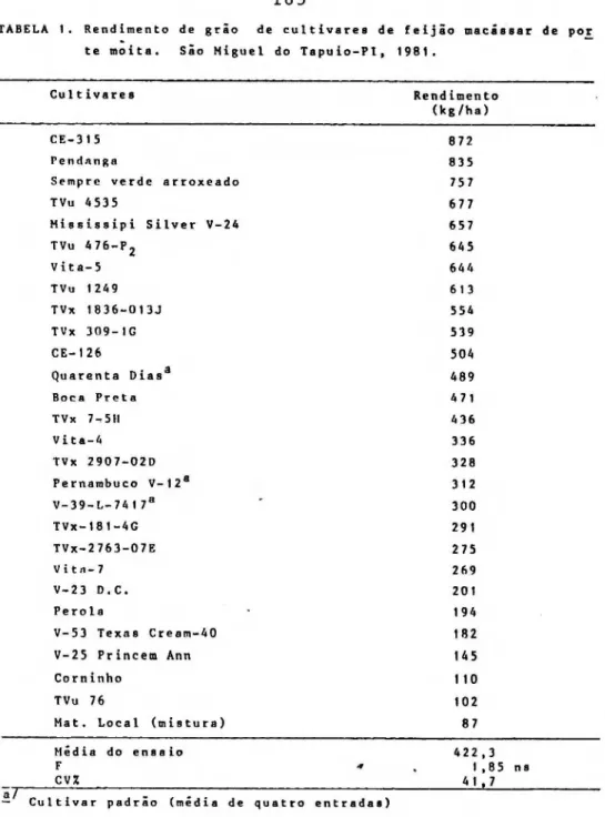 TABELA 1. Rendimento de grão de cultivares de feijão macissar de por  te moita.  São Miguel do Tapuio-PI, 1981