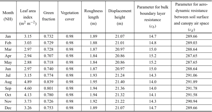 TABLE III