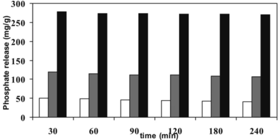 Fig. 10 – Time courses of phosphate release from the three forms of substrates previously suspended in the same phosphate solution