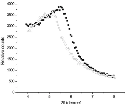Fig. 3 – Bragg reflection (Kα-Cu radiation) in basal planes of the smectite due to the intercalation of etanodiol-1,2 (glycol)
