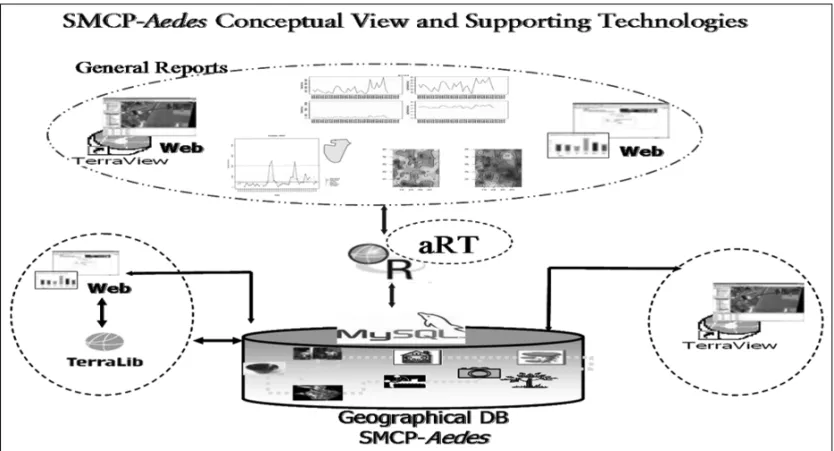 Fig. 2 – A General Conceptual Scheme for the Computational Architecture of the SMCP-Aedes including the open set of spatial technologies chosen for implementation of the system