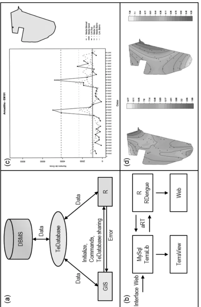 Fig. 3 – (a) A simplified scheme showing the interaction amongst an open DBMS system, the open TerraLib GIS library and the open statistical computing environment R; (b) A schematic view on how the open technologies work together to promote spatial analysi