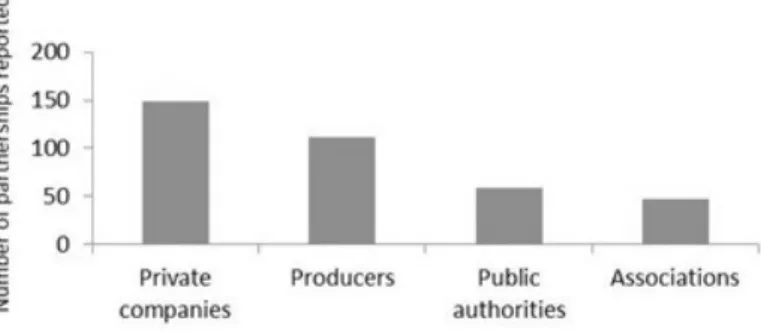 Figure 3. Number of external research partners (by organizational type) reported in the survey of ICAAM researchers.