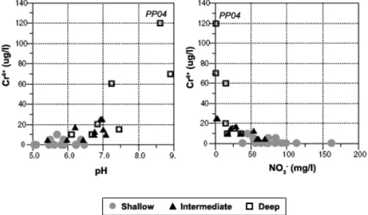 Fig. 5 – Relationship between hexavalent chromium concentrations and pH, nitrate, alkalinity and sodium concentrations.