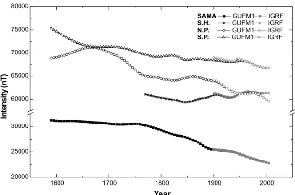 Fig. 7 – Total field intensity at the focus for SAMA, SH, NP, and SP from 1590 to 2005