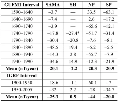Figure 2a shows the drift of the SAMA center for the past 415 years in five year intervals