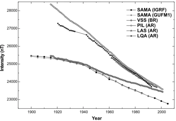 Fig. 4 – Total field intensity variations for the VSS, PIL, LAS, and LQA Observatories.