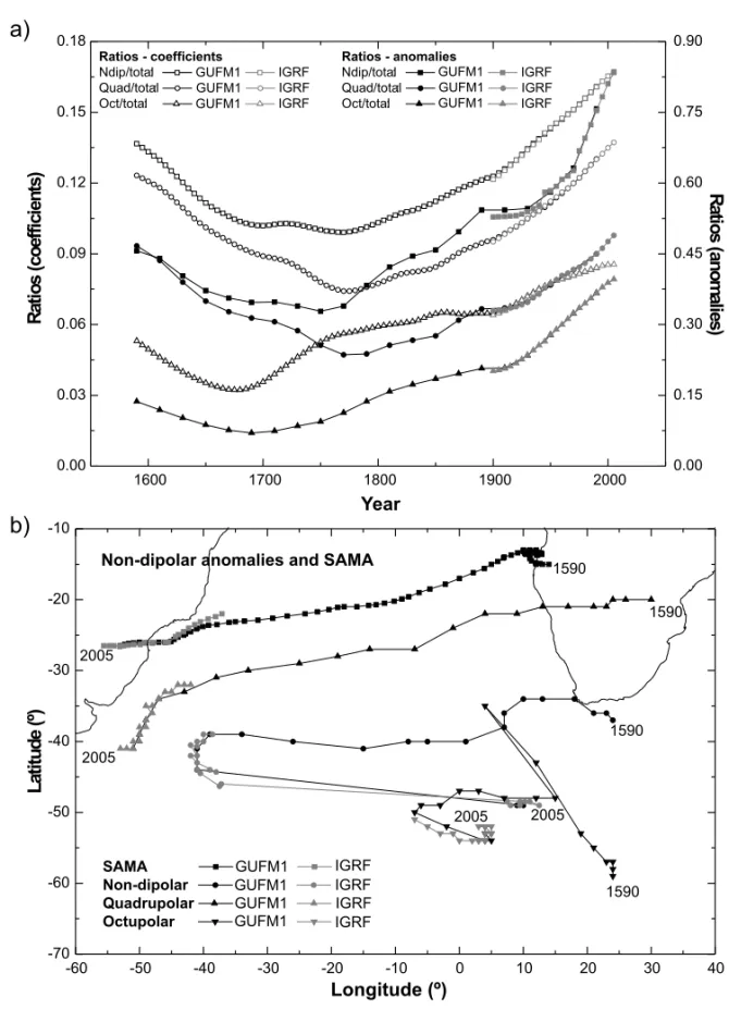 Fig. 6 – Comparison of the non-dipolar contributions. In (a), left: the models coefficients ratios (NPT, QPT and OPT); right: the maximum (anomalies) non-dipole fields (NPT, QPT and OPT)