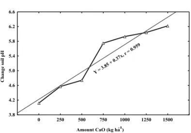 Fig. 1 – CaO rates and pH trends.