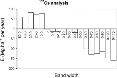 Fig. 2 – Average soil erosion (E) (+) and deposition (D) (–) rates as a function of band widths (ST – sugarcane and FT – riparian forest segments) obtained using the 137 Cs technique.